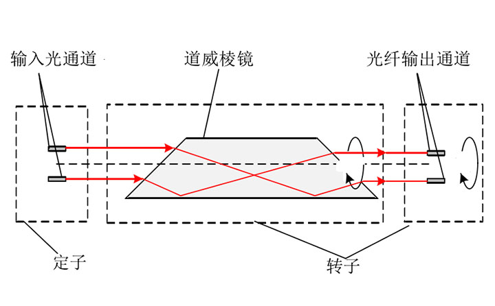 光纖滑環(huán),光纖旋轉(zhuǎn)接頭